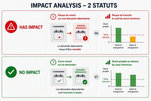Analyse d'impact d'un délai fournisseur grâce à impact analysis D365 F&O.