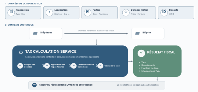 tax-calculation-service-d365-dynagile-1